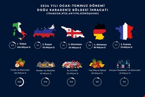 DOĞU KARADENİZ'İN İHRACATI 1 MİLYAR DOLARI GEÇTİ